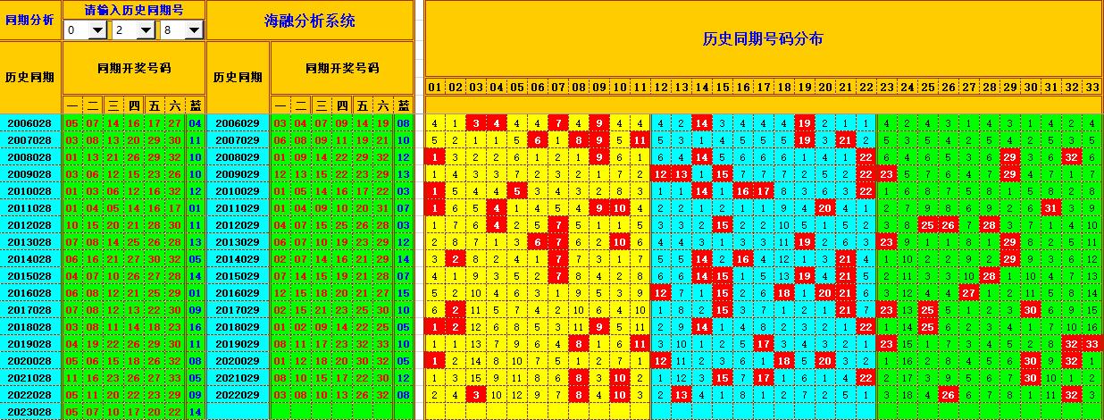 双色球第2023029期看图说号之双色遗漏分析(资深达人)