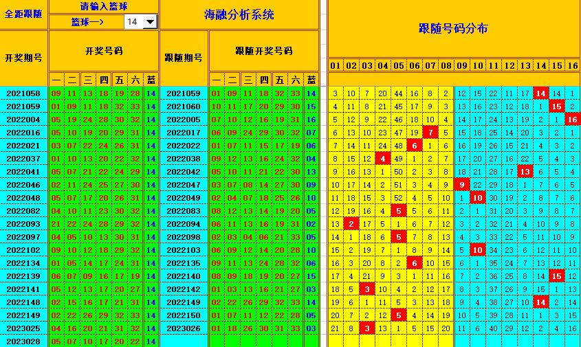 双色球第2023029期看图说号之双色遗漏分析(资深达人)