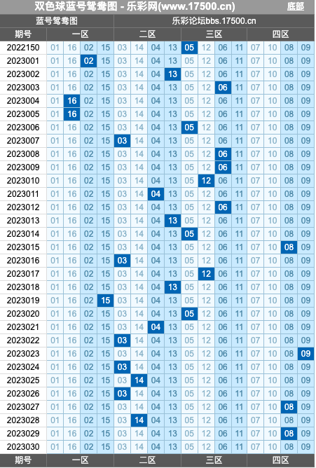 双色球第2023030期红蓝频率图表分析推荐（内有乾坤）