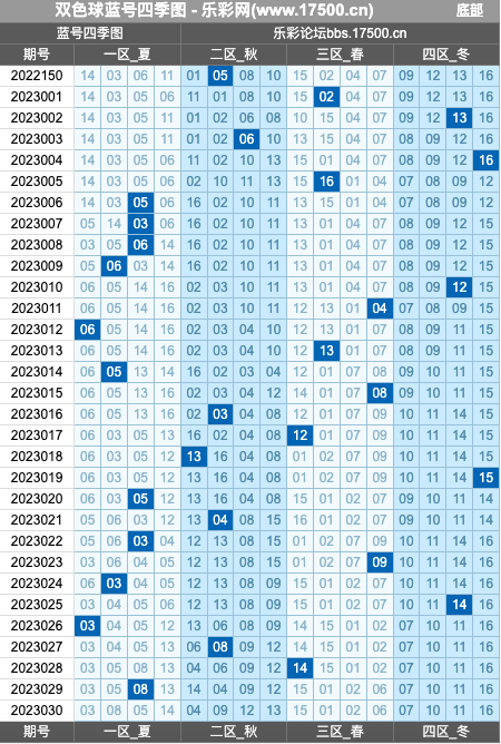 双色球第2023030期红蓝频率图表分析推荐（内有乾坤）