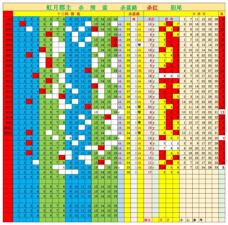 双色球第2023030期综合分析推荐