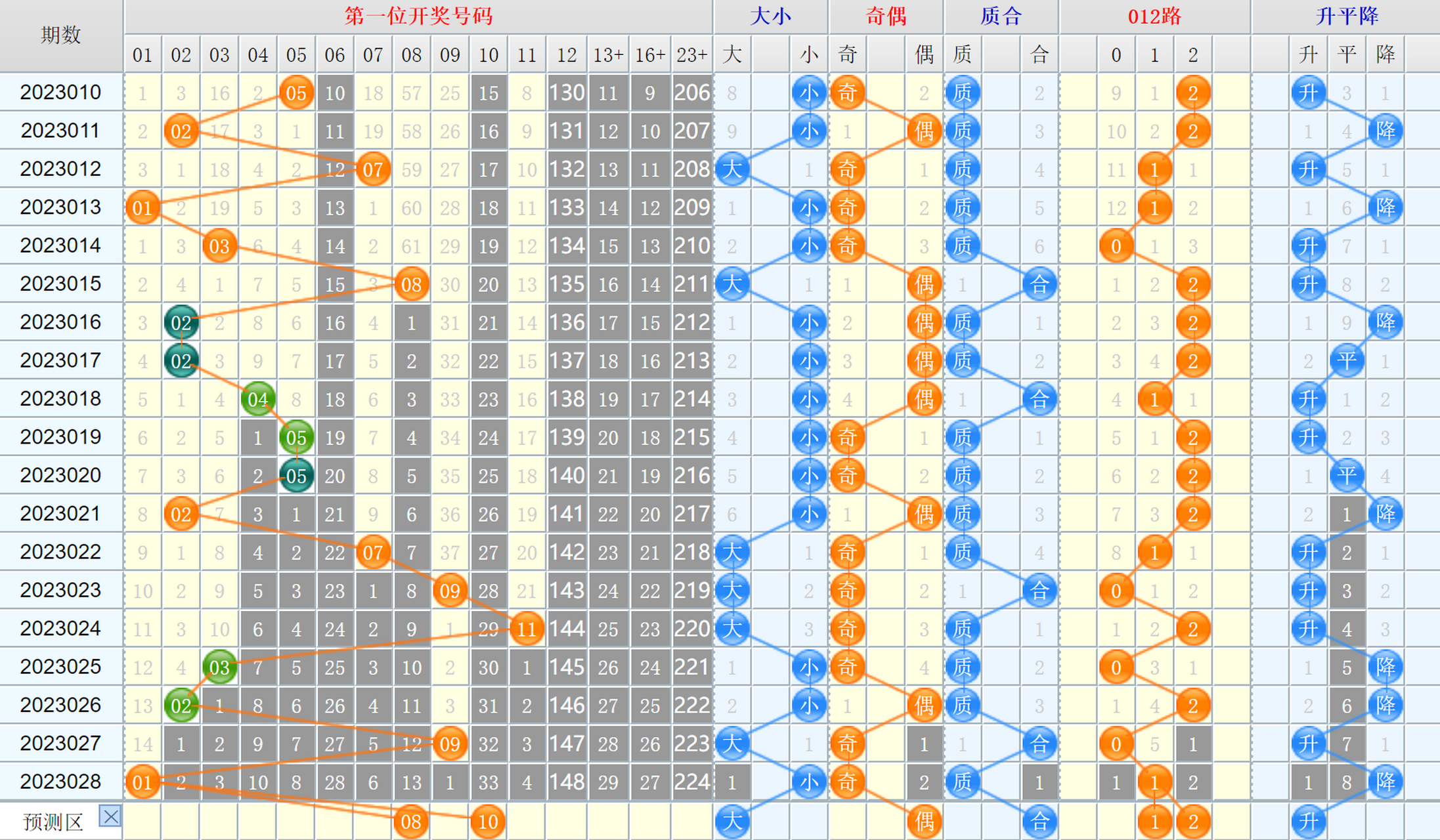 大乐透第23029期看图说话头尾+后区