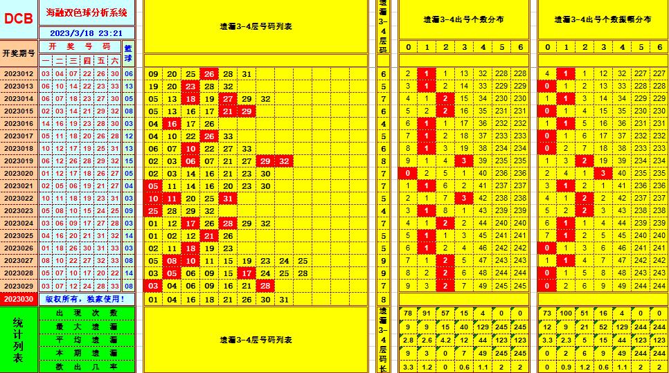 双色球第2023030期看图说号之双色遗漏分析(资深达人)