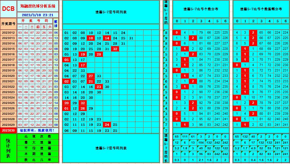双色球第2023030期看图说号之双色遗漏分析(资深达人)