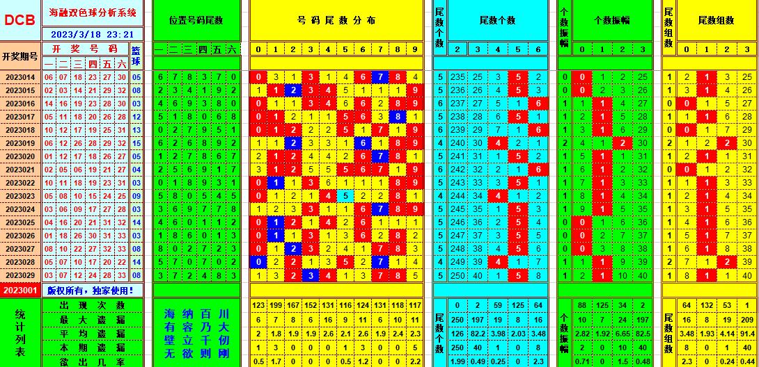 双色球第2023030期看图说号之双色遗漏分析(资深达人)
