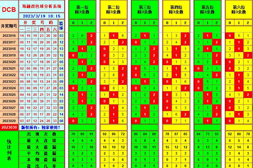 双色球第2023030期看图说号之双色遗漏分析(资深达人)