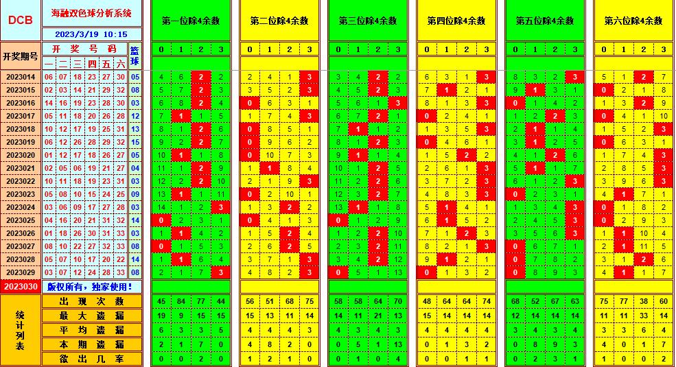 双色球第2023030期看图说号之双色遗漏分析(资深达人)