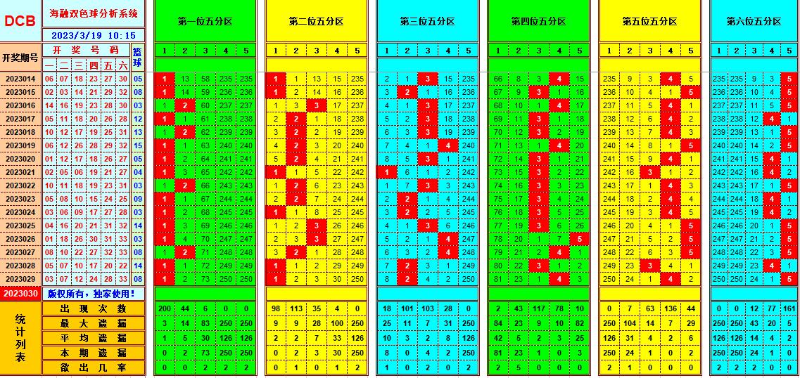 双色球第2023030期看图说号之双色遗漏分析(资深达人)