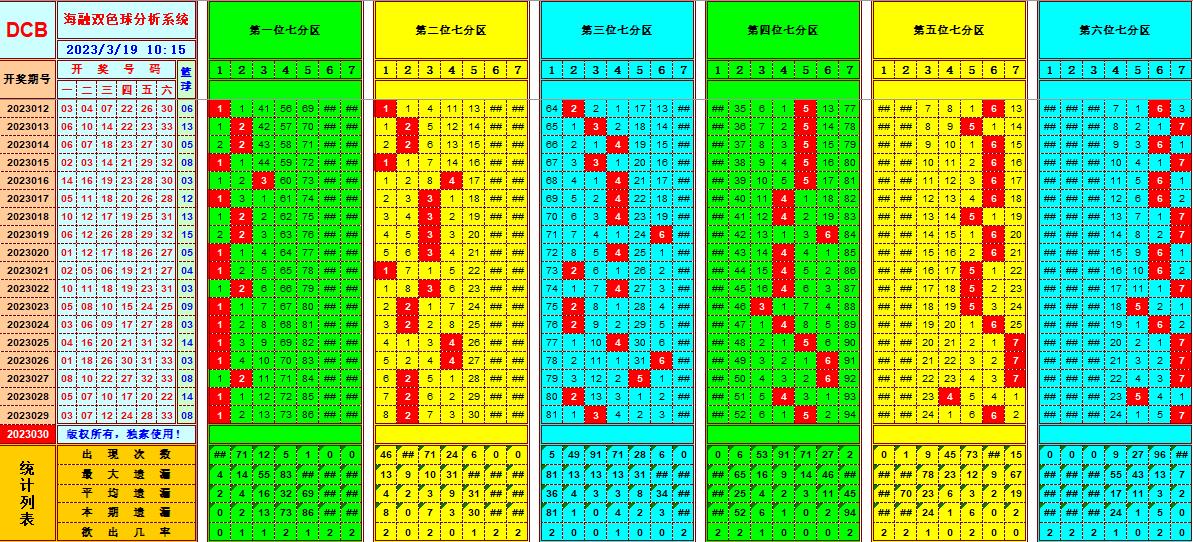 双色球第2023030期看图说号之双色遗漏分析(资深达人)