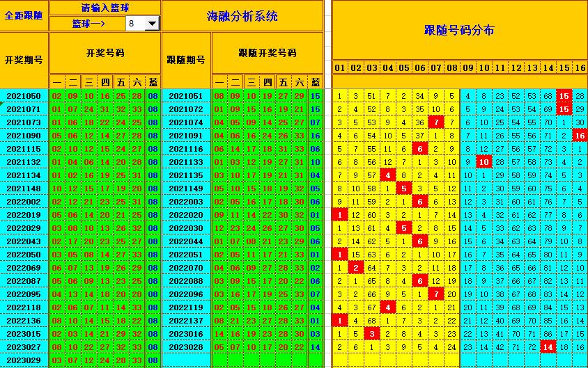 双色球第2023030期看图说号之双色遗漏分析(资深达人)