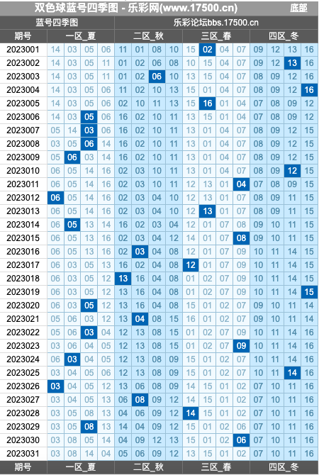 双色球第2023031期红蓝频率图表分析推荐（内有乾坤）