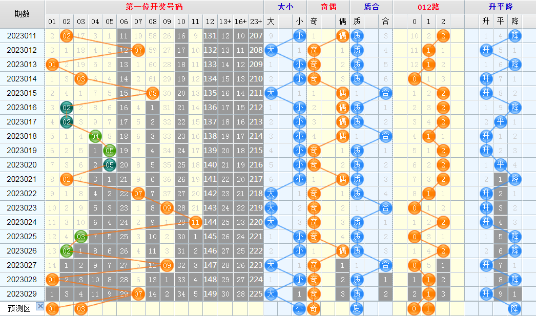 大乐透第23030期看图说话头尾+后区