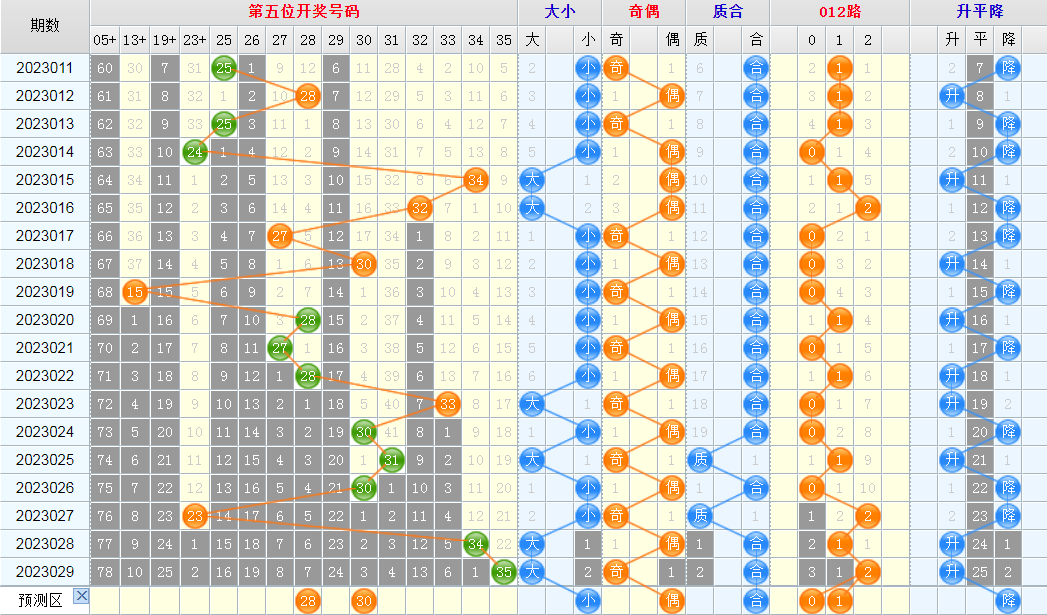 大乐透第23030期看图说话头尾+后区
