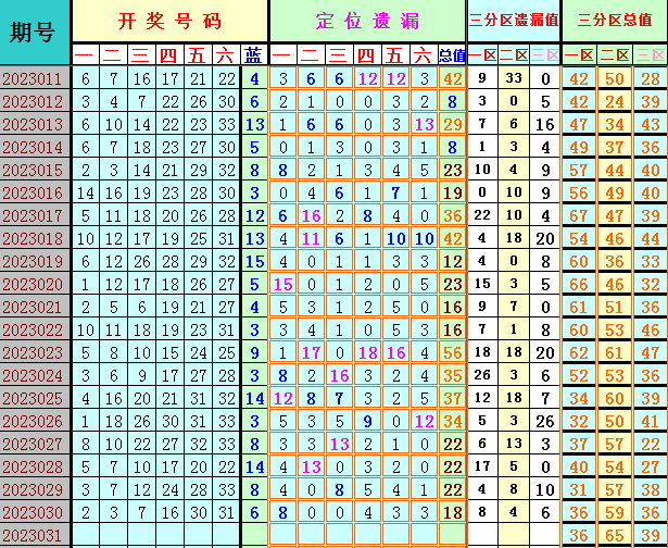 双色球第2023031期遗漏分析推荐（4两出品必属精品）