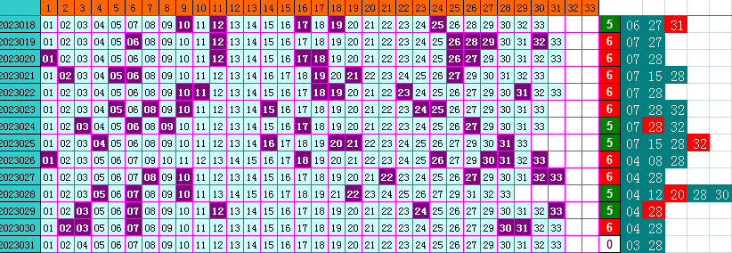 双色球第2023031期遗漏分析推荐（4两出品必属精品）