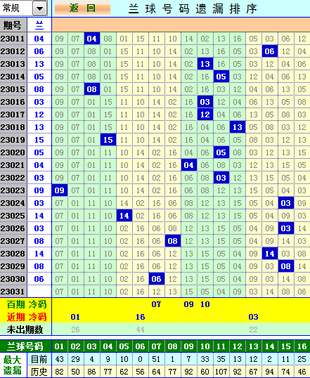 双色球第2023031期遗漏分析推荐（4两出品必属精品）