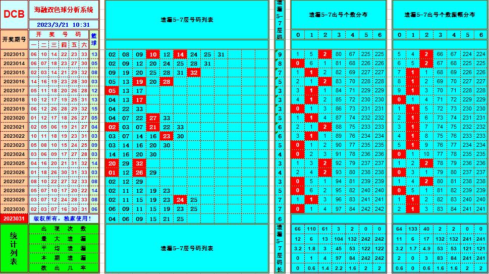 双色球第2023031期看图说号之双色遗漏分析(资深达人)