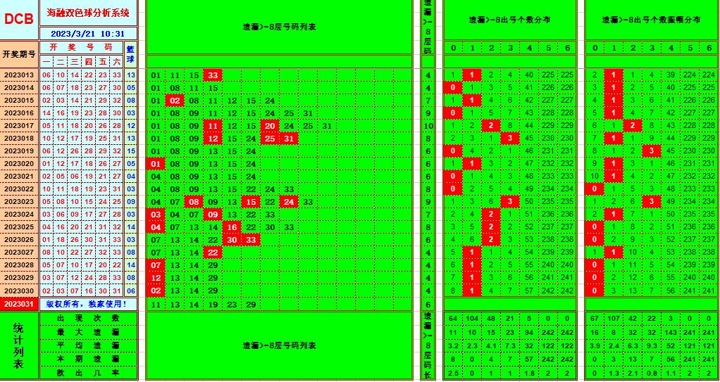 双色球第2023031期看图说号之双色遗漏分析(资深达人)