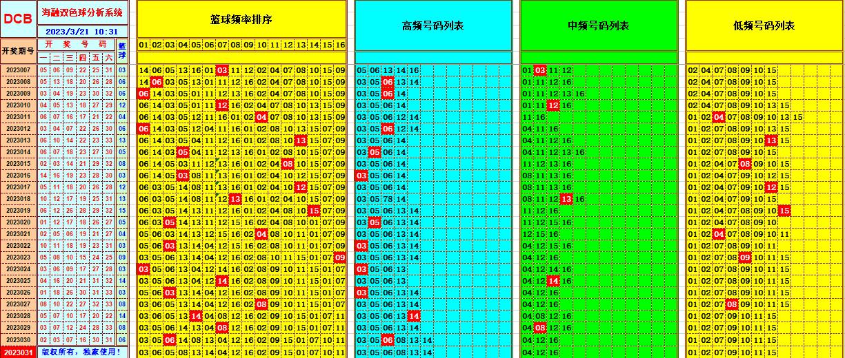 双色球第2023031期看图说号之双色遗漏分析(资深达人)