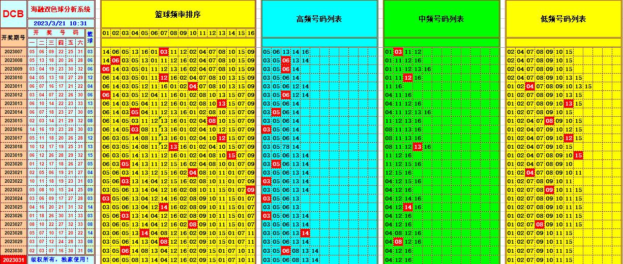 双色球第2023031期看图说号之双色遗漏分析(资深达人)