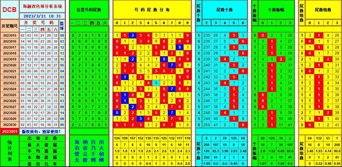 双色球第2023031期看图说号之双色遗漏分析(资深达人)