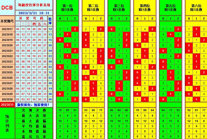 双色球第2023031期看图说号之双色遗漏分析(资深达人)