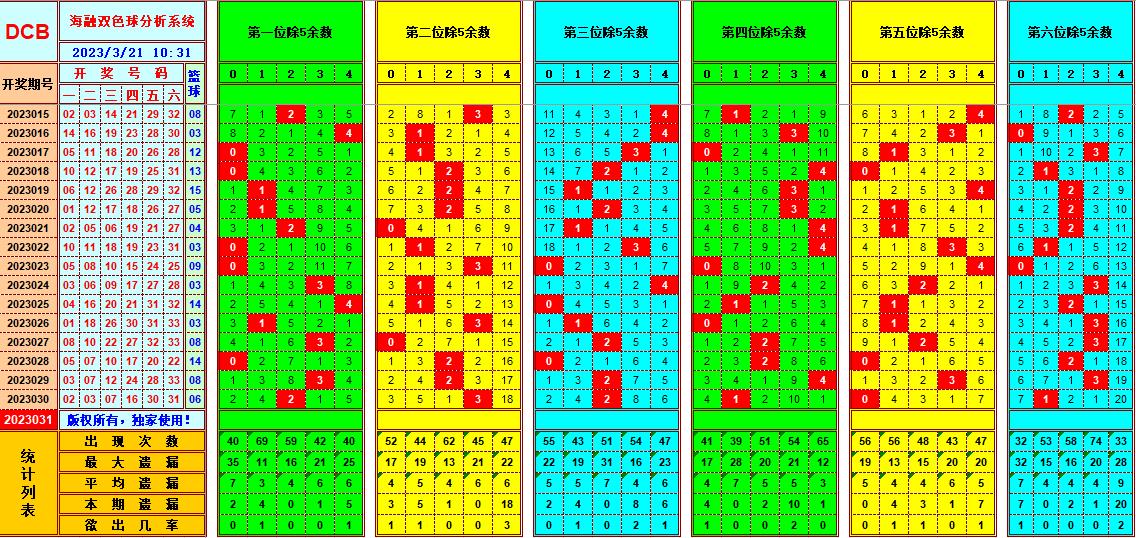 双色球第2023031期看图说号之双色遗漏分析(资深达人)