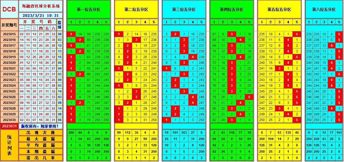 双色球第2023031期看图说号之双色遗漏分析(资深达人)