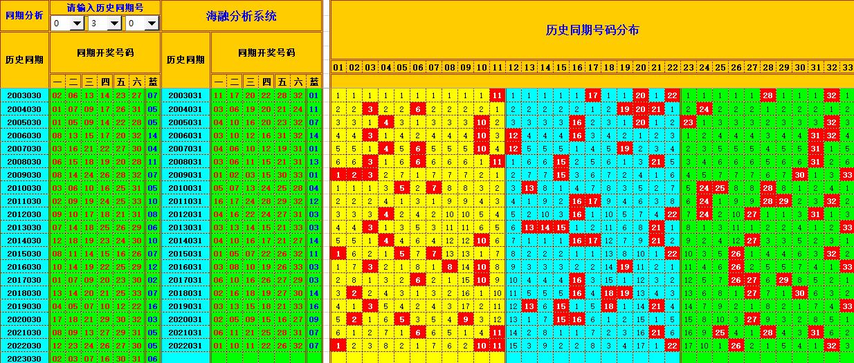 双色球第2023031期看图说号之双色遗漏分析(资深达人)