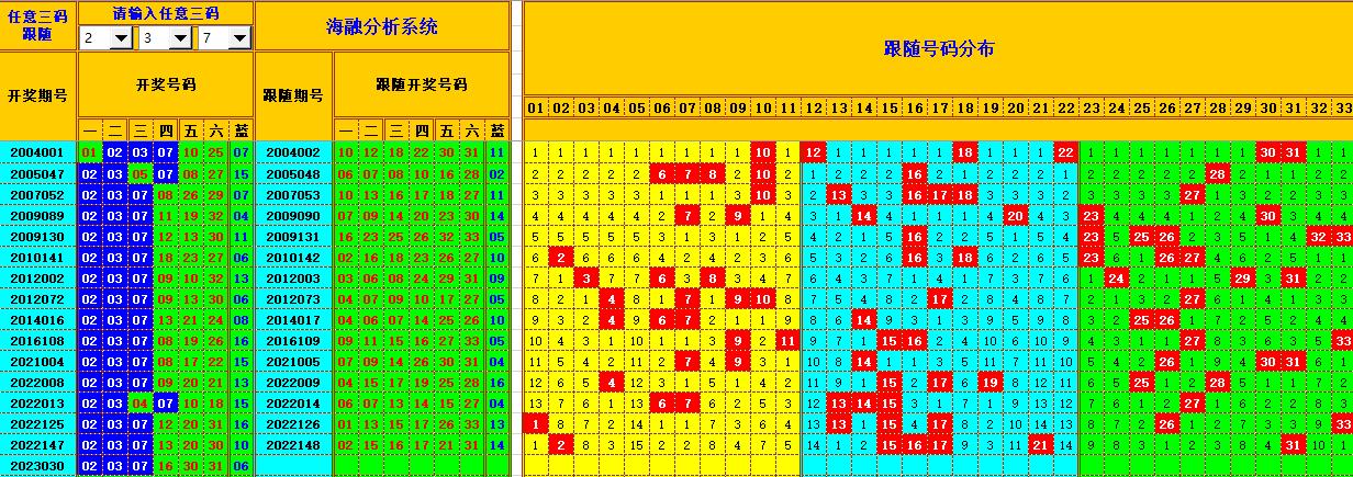 双色球第2023031期看图说号之双色遗漏分析(资深达人)