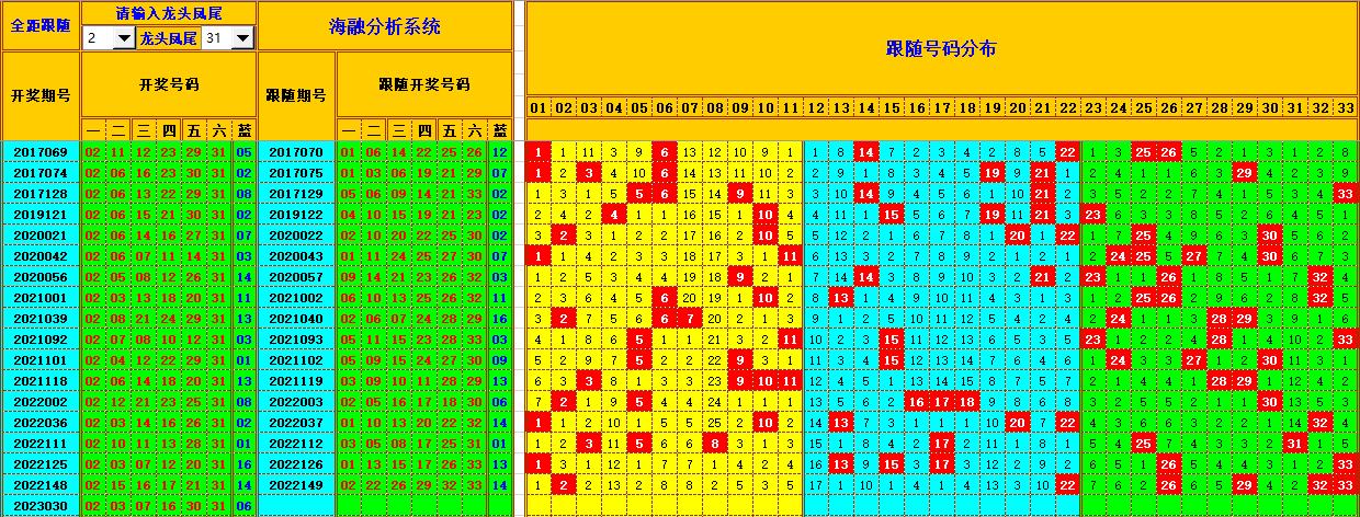 双色球第2023031期看图说号之双色遗漏分析(资深达人)