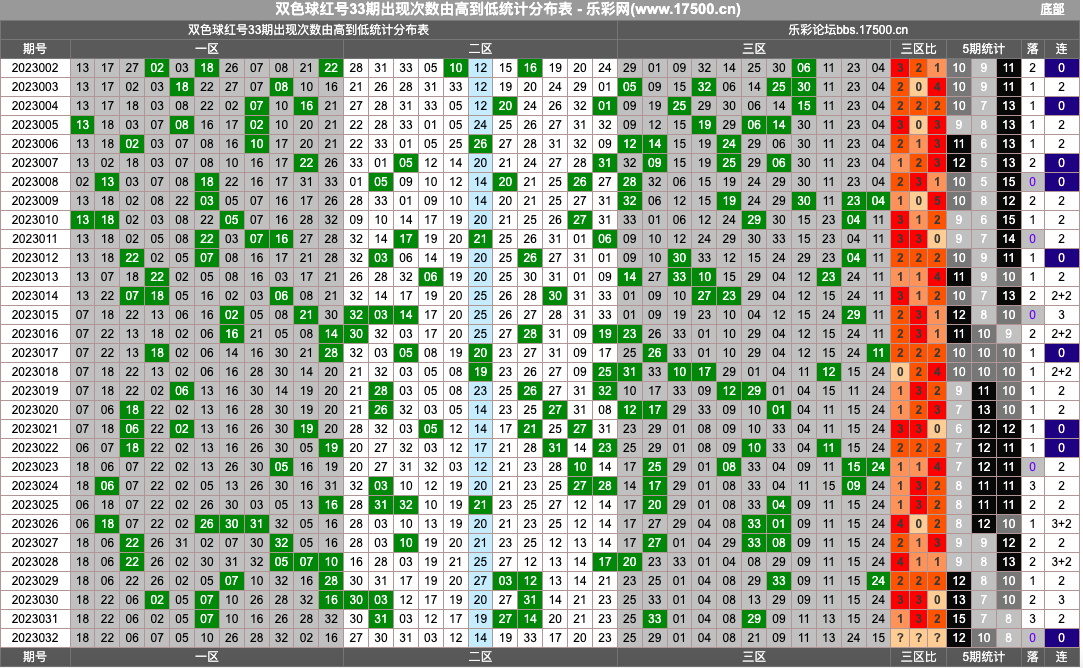 双色球第2023032期红蓝频率图表分析推荐（内有乾坤）