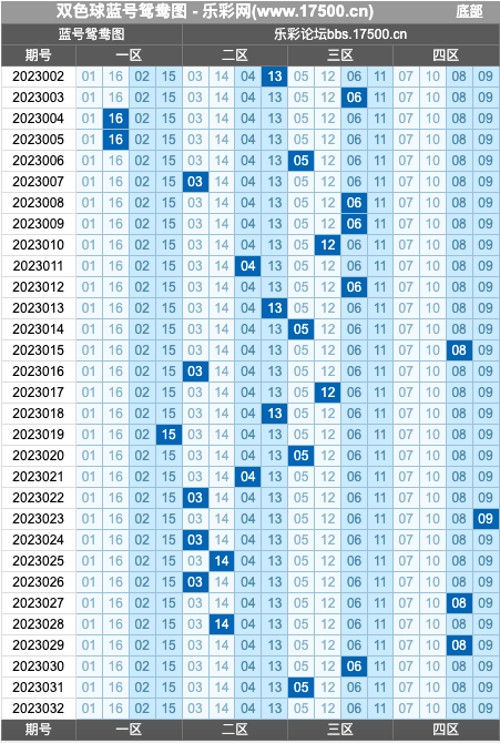 双色球第2023032期红蓝频率图表分析推荐（内有乾坤）