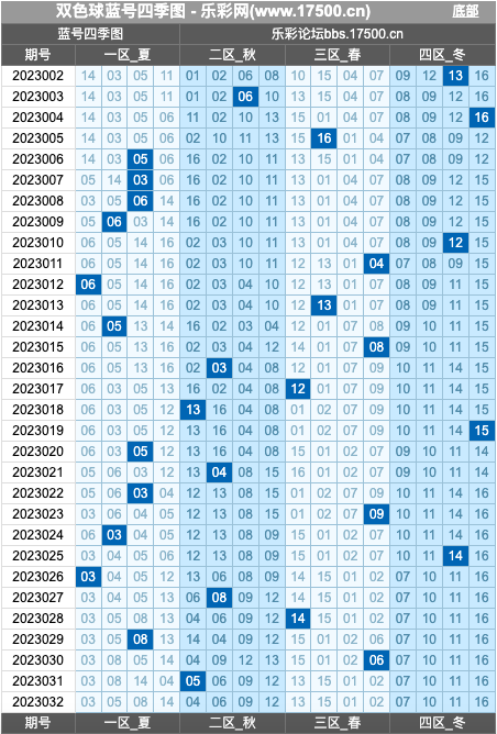 双色球第2023032期红蓝频率图表分析推荐（内有乾坤）