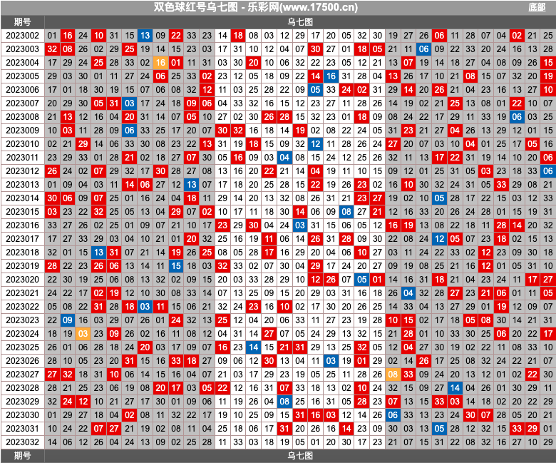 双色球第2023032期红蓝频率图表分析推荐（内有乾坤）