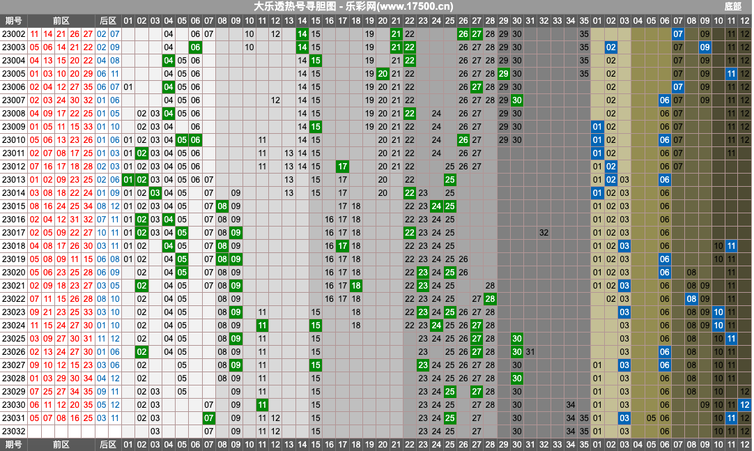 祝贺乐彩网大玩家在大乐透23032期测中后区奖号