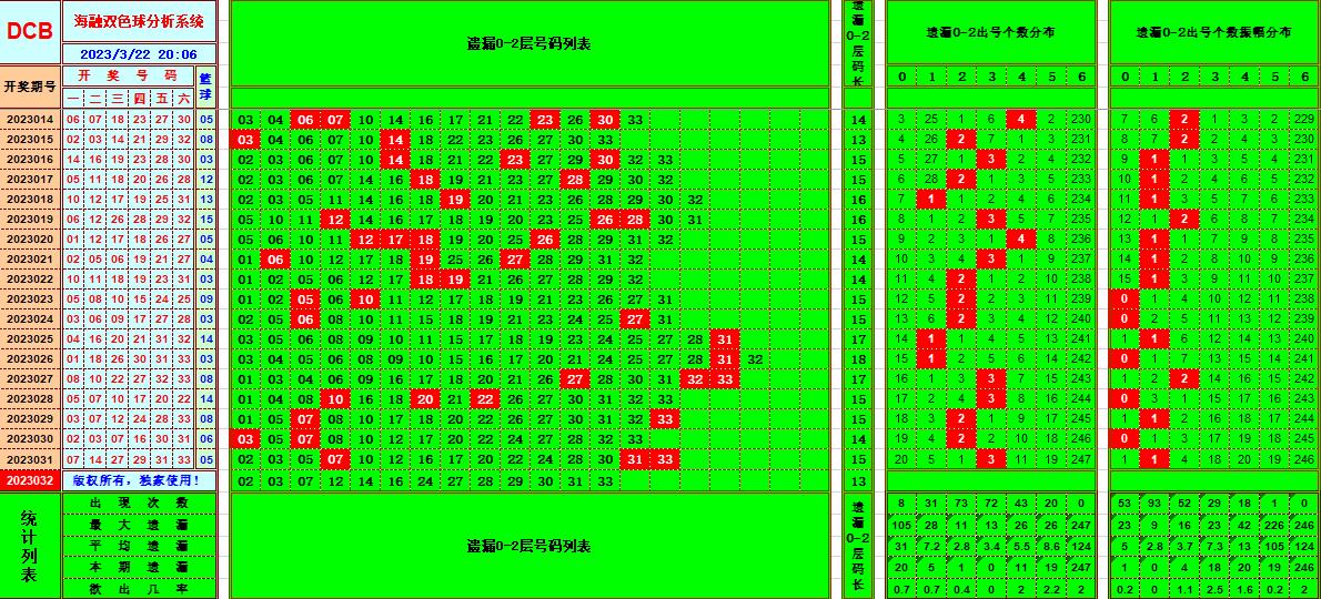 双色球第2023032期看图说号之双色遗漏分析(资深达人)