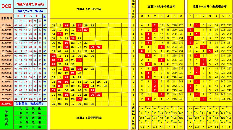 双色球第2023032期看图说号之双色遗漏分析(资深达人)