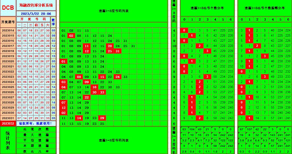 双色球第2023032期看图说号之双色遗漏分析(资深达人)