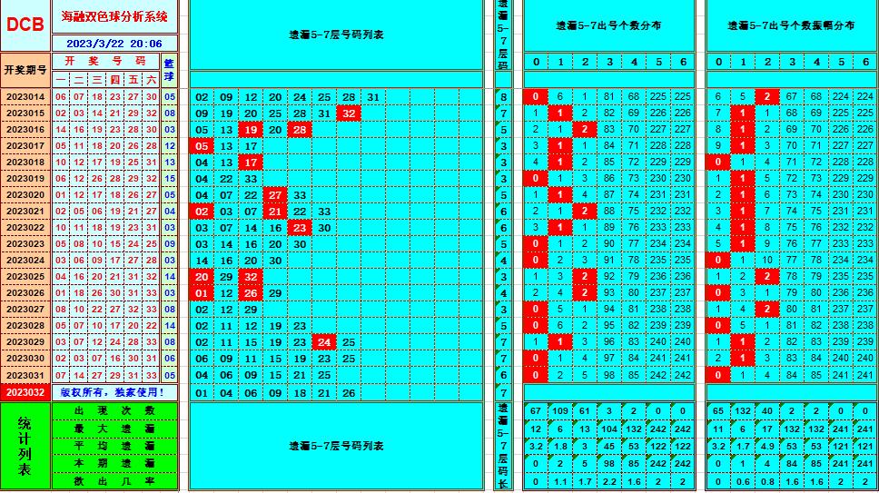 双色球第2023032期看图说号之双色遗漏分析(资深达人)