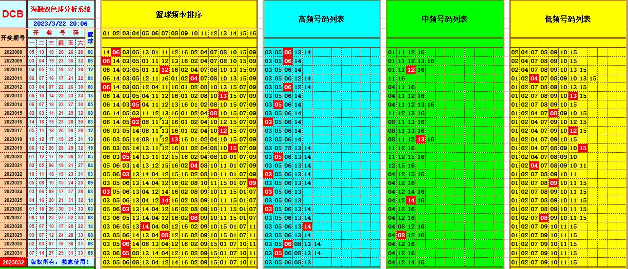 双色球第2023032期看图说号之双色遗漏分析(资深达人)