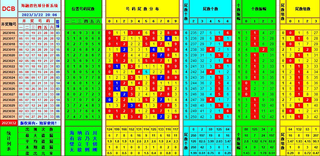 双色球第2023032期看图说号之双色遗漏分析(资深达人)