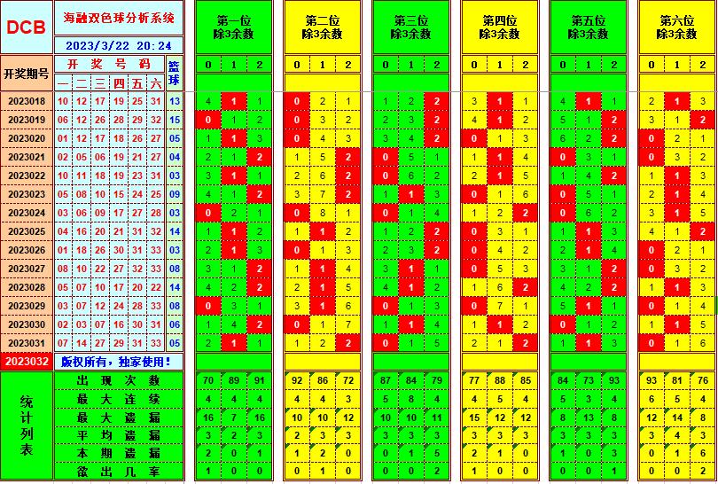 双色球第2023032期看图说号之双色遗漏分析(资深达人)