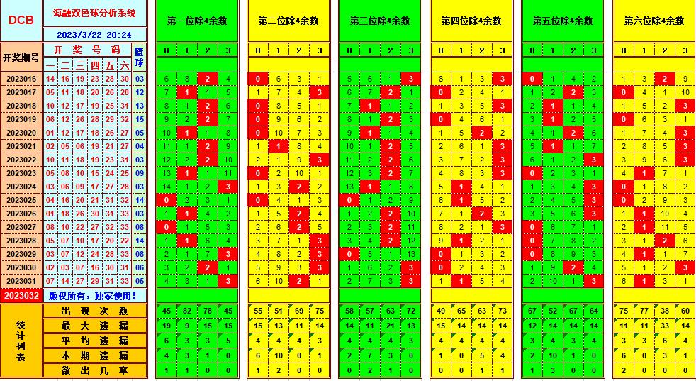 双色球第2023032期看图说号之双色遗漏分析(资深达人)