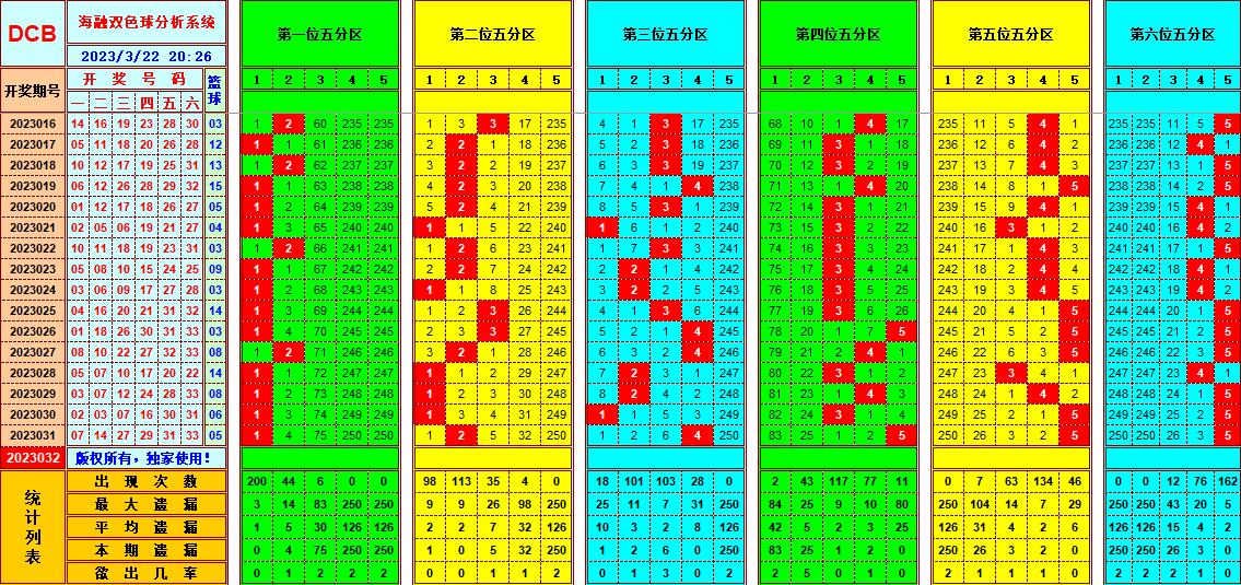 双色球第2023032期看图说号之双色遗漏分析(资深达人)