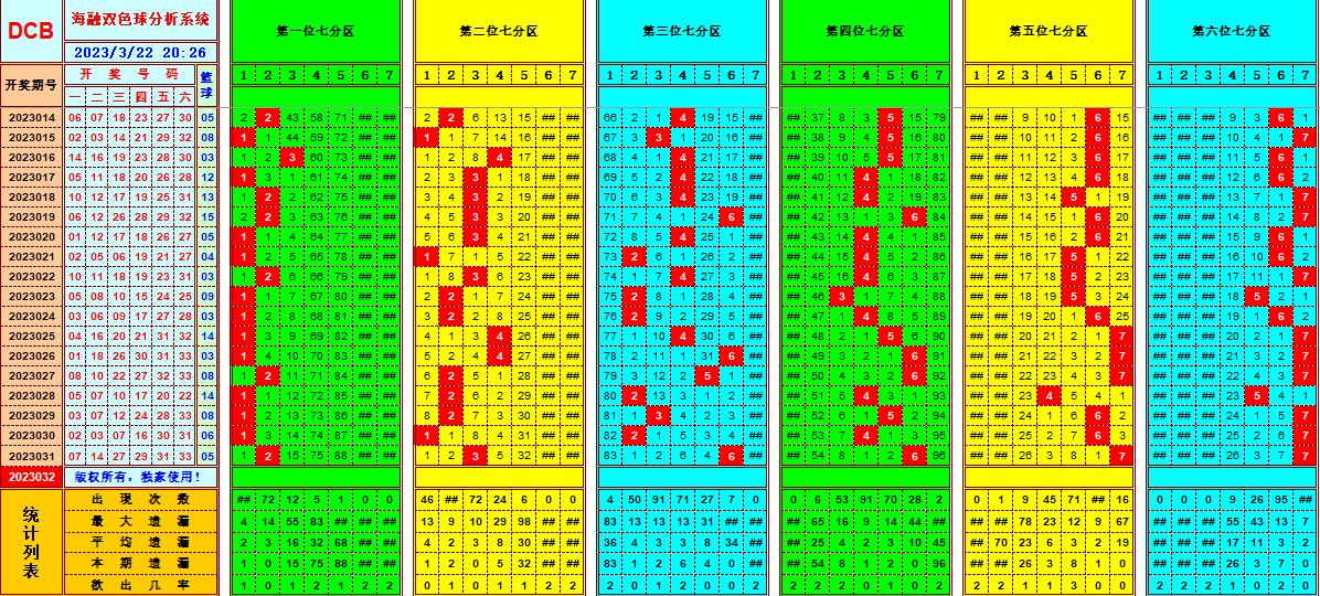 双色球第2023032期看图说号之双色遗漏分析(资深达人)