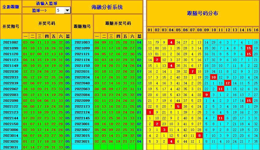 双色球第2023032期看图说号之双色遗漏分析(资深达人)