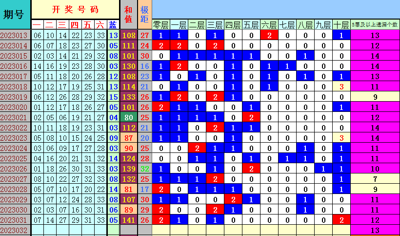 双色球第2023032期遗漏分析推荐（4两出品必属精品）