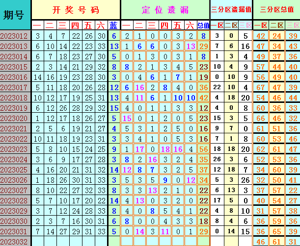 双色球第2023032期遗漏分析推荐（4两出品必属精品）