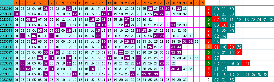 双色球第2023032期遗漏分析推荐（4两出品必属精品）